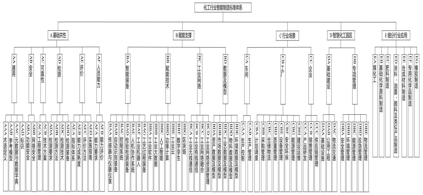 化工行业智能制造标准体系建设指南(2024版)工信厅科函〔2024〕262号