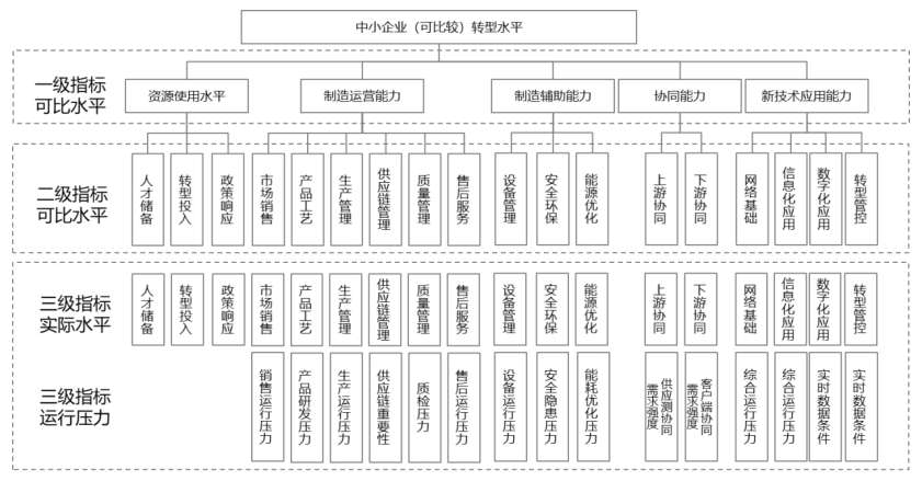 山东省中小企业数字化转型水平评测指南（鲁工信服〔2024〕129号）