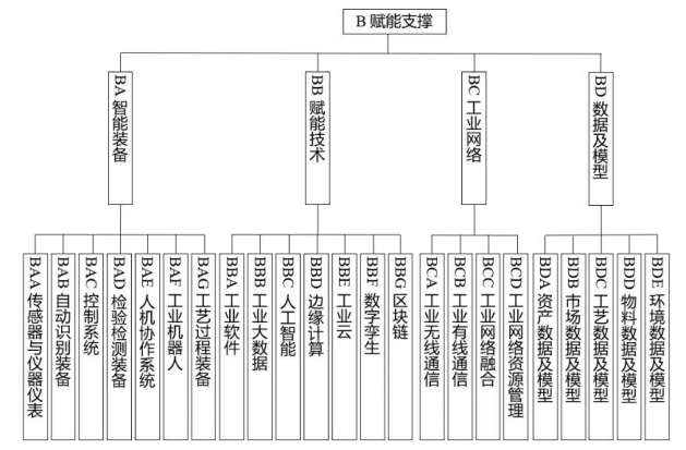 化工行业智能制造标准体系建设指南(2024版)工信厅科函〔2024〕262号