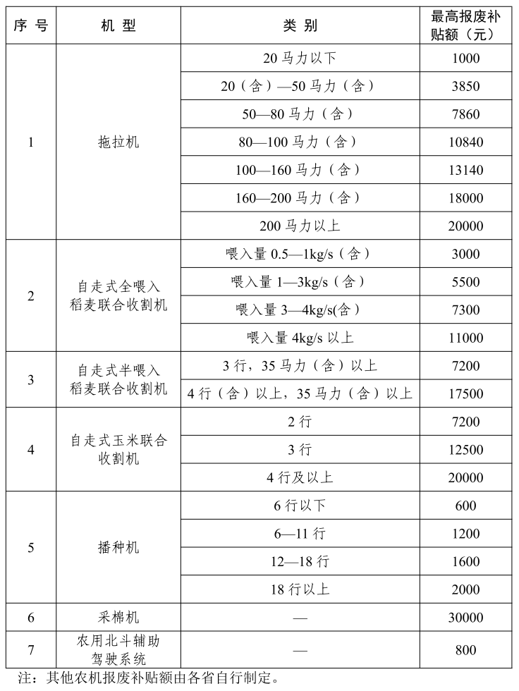 两部门关于加大工作力度持续实施好农业机械报废更新补贴政策的通知（农办机〔2024〕4号）