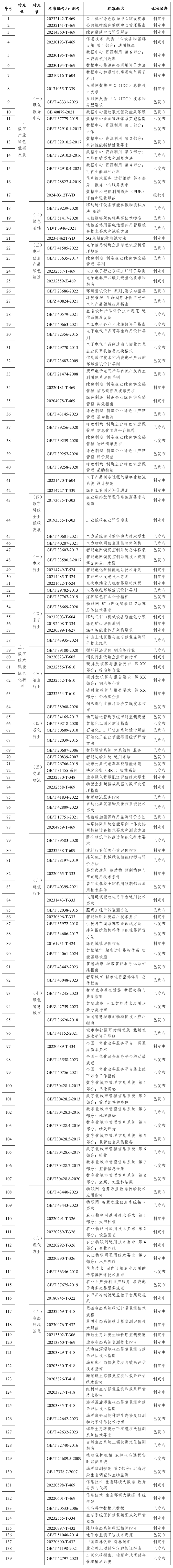 数字化绿色化协同转型发展实施指南