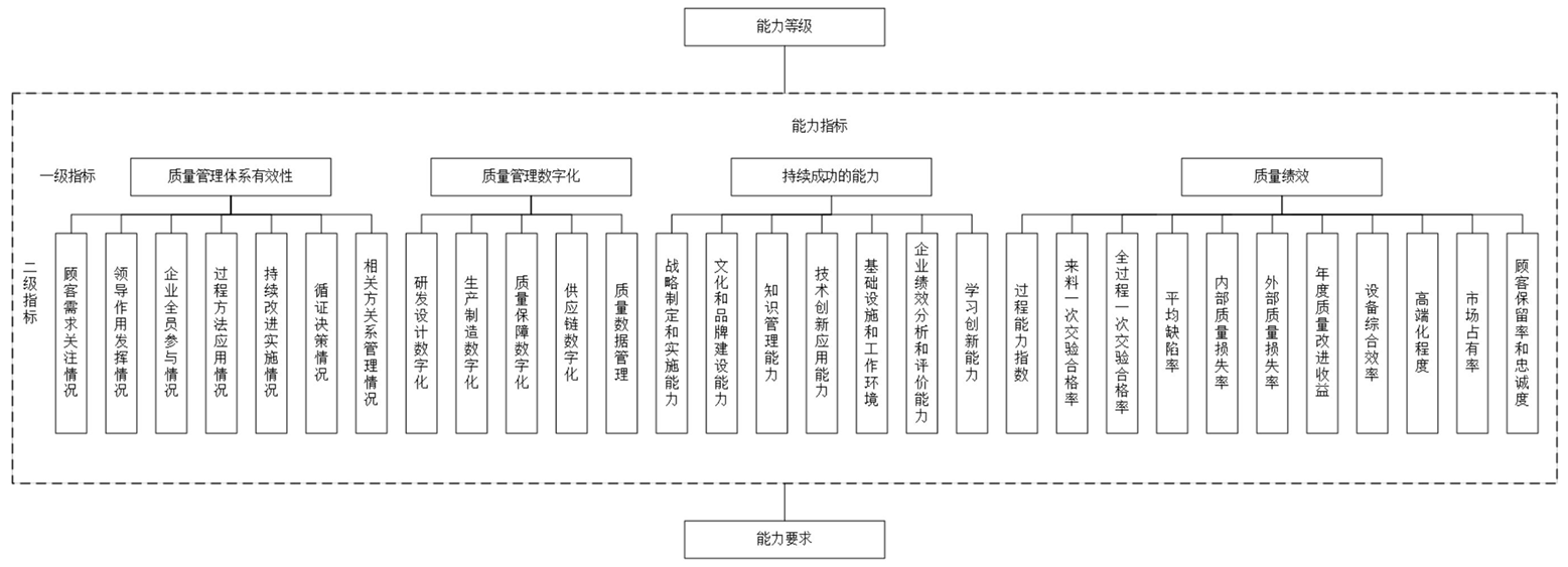 制造业企业质量管理能力评估规范（2024版）