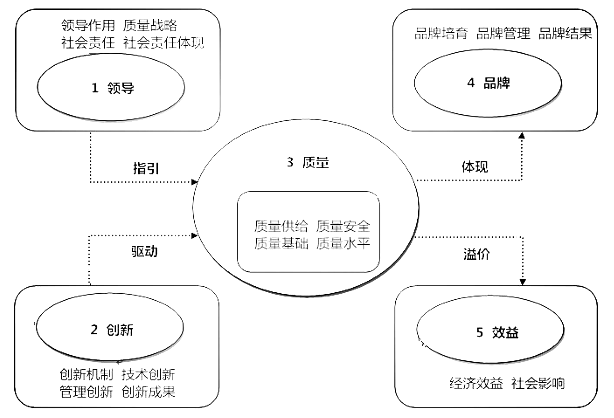 质量管理成熟度评价准则（DB3202/T 1002-2018）