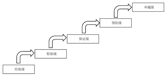 制造业企业质量管理能力评估规范（2024版）