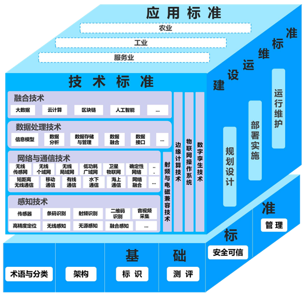 物联网标准体系建设指南(2024版)(工信部联科函〔2024〕206号)