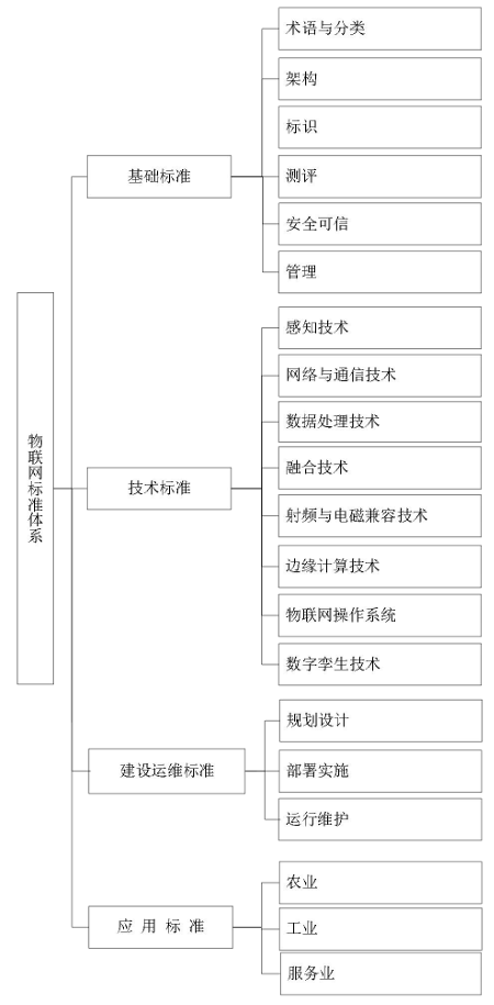 物联网标准体系建设指南(2024版)(工信部联科函〔2024〕206号)