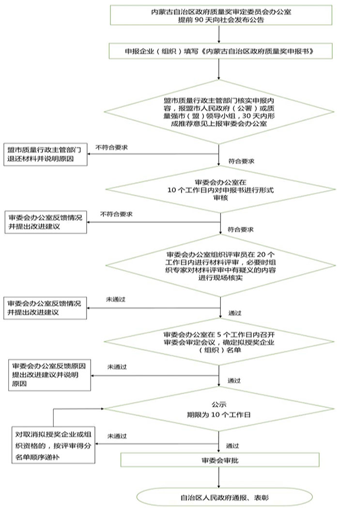 内蒙古自治区政府质量奖评审规程（DB15/T 1465-2018）