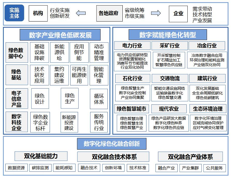 数字化绿色化协同转型发展实施指南