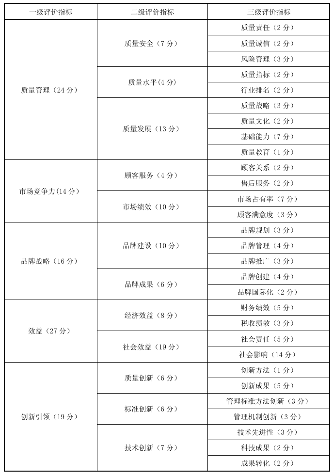 内蒙古自治区政府质量奖评审规程（DB15/T 1465-2018）