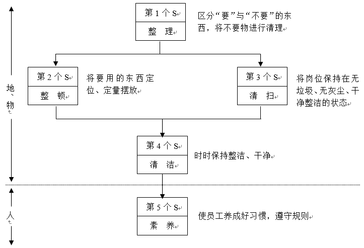 企业5S生产管理的基本效用、推行步骤及实施要领详解