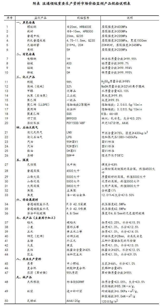 10月下旬流通领域重要生产资料市场价格变动情况