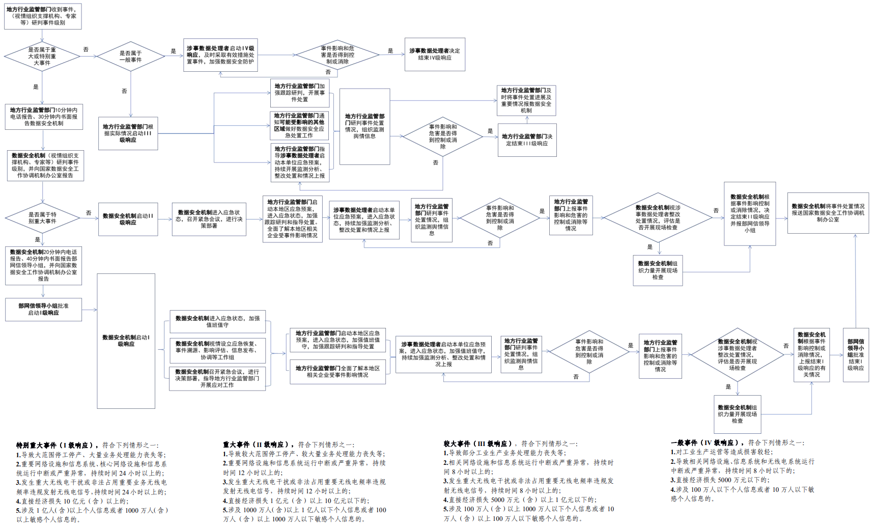 工业和信息化领域数据安全事件应急预案（试行）（工信部网安〔2024〕214号）