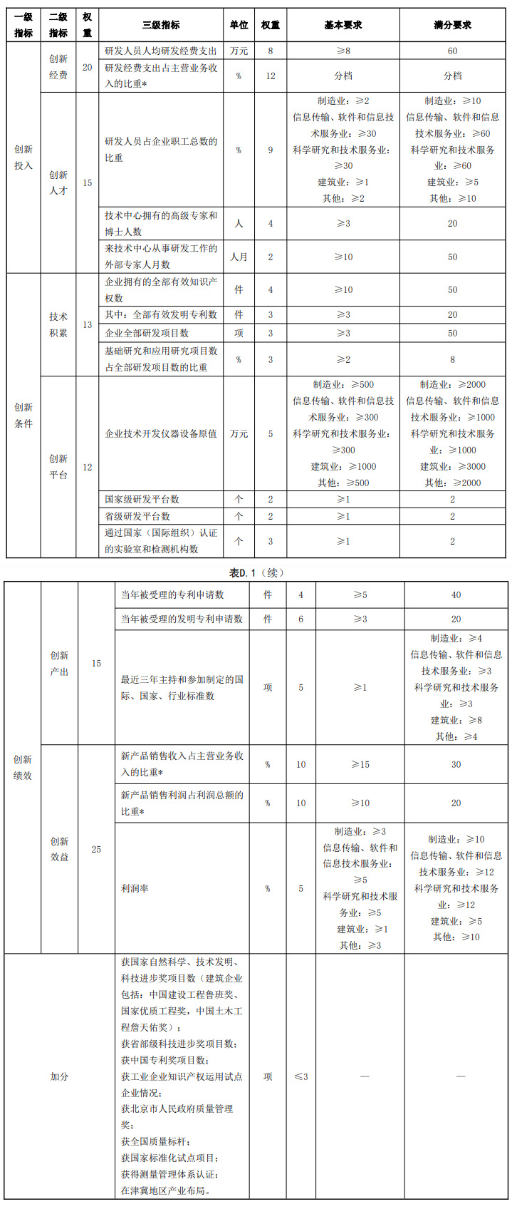 北京市企业技术中心建设评价规范（T/BETC BETC001—2023）