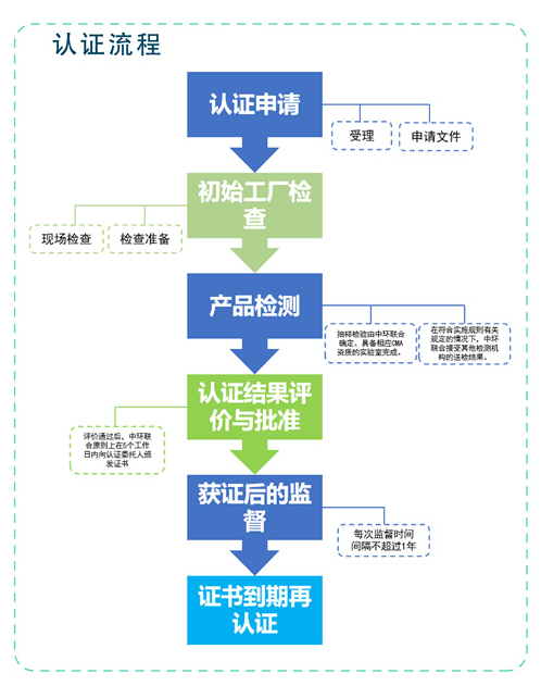 中国环境标志产品认证（十环认证）