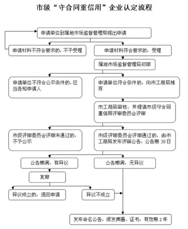 守合同重信用企业认定服务