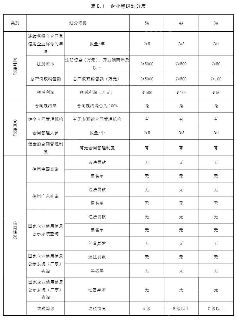 广东省守合同重信用企业等级评定规范（T/GDMA 38—2021）