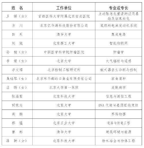 第二十七届茅以升科学技术奖—北京青年科技奖评选结果公示