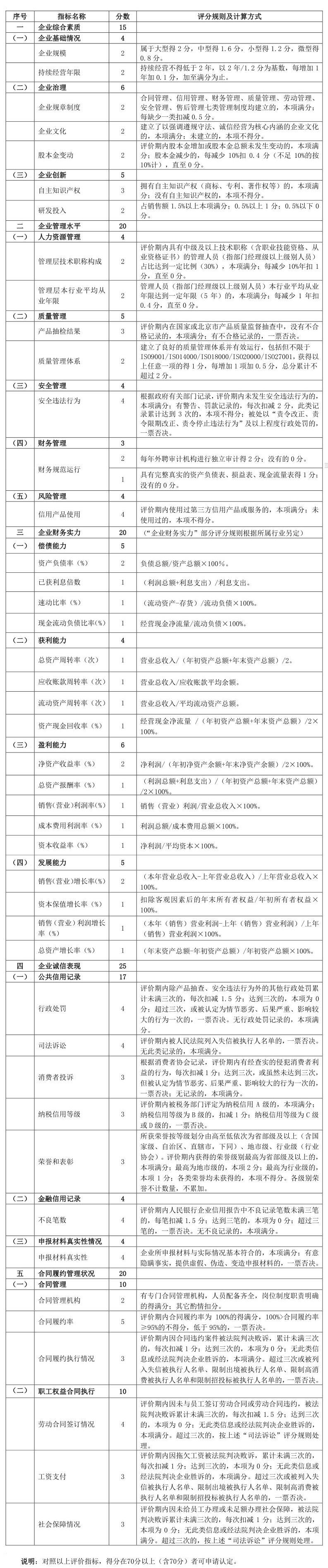 北京市守合同重信用企业认定规范（T/BEEAT 003-2020）附：守合同重信用企业评价指标体系