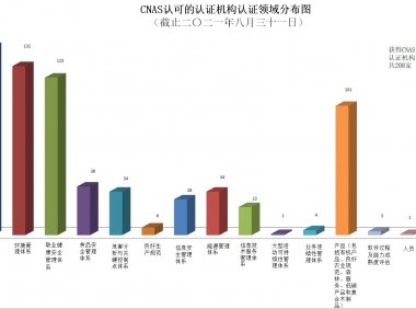 我国认证机构、实验室、检验机构认可情况通报（截止到2021年8月31日）