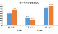 市场监管总局统计数据显示 2021年消费者投诉举报呈现七大特点