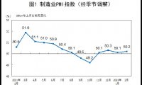 国家统计局发布2022年2月中国采购经理指数运行情况