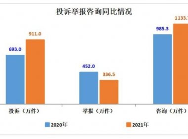 市场监管总局统计数据显示 2021年消费者投诉举报呈现七大特点