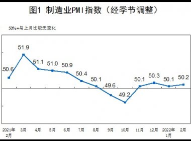 国家统计局发布2022年2月中国采购经理指数运行情况